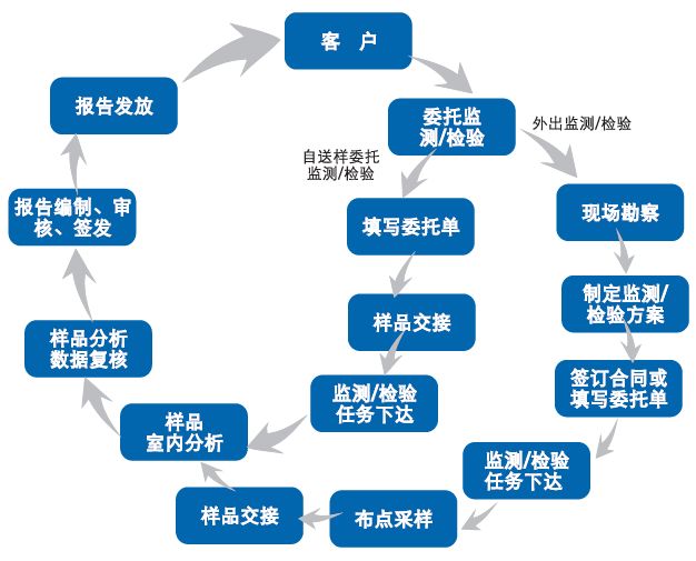 環(huán)境檢測環(huán)形流程圖.jpg